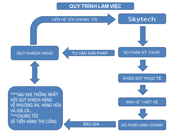 Quy trình thi công điện mạng văn phòng 